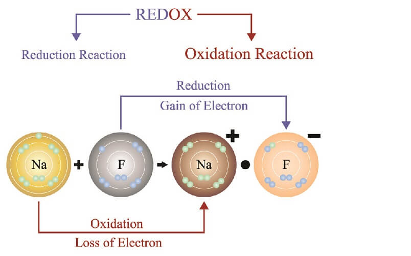 redox reaction oxidation reduction